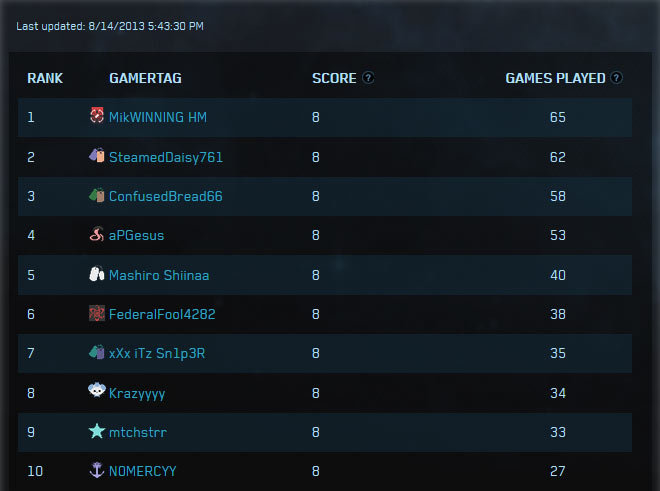 Halo 4 Global Championship Leaderboard