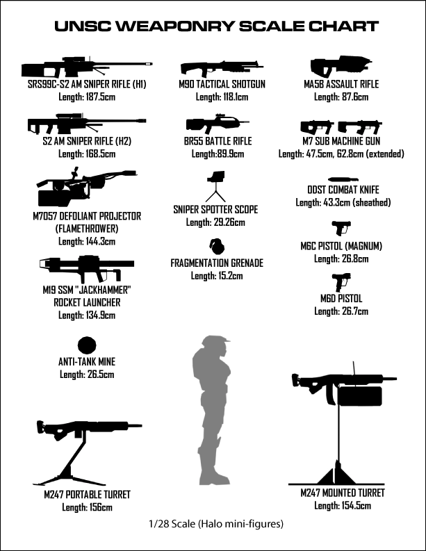 UNSC Weaponry Scale Chart